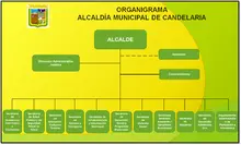 Organigrama Alcaldía Municipal de Candelaria